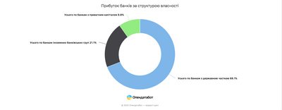 Прибуток банківської системи впав у 5 разів, водночас "Ощадбанк" покращив показники — Опендатабот Прибуток банківської системи впав у 5 разів, водночас "Ощадбанк" покращив показники — Опендатабот
