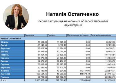 Віталію Бунечко і його заступникам у 2025 році нарахували понад 8,8 мільйона гривень за 2025 рік Віталію Бунечко і його заступникам у 2025 році нарахували понад 8,8 мільйона гривень за 2025 рік