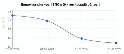 Модульні містечка, соціальні прихистки та квартири: яким житлом забезпечують переселенців на Житомирщині Модульні містечка, соціальні прихистки та квартири: яким житлом забезпечують переселенців на Житомирщині
