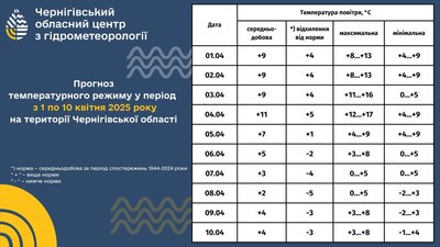 Синоптики розповіли про похолодання, яке очікується на Чернігівщині Синоптики розповіли про похолодання, яке очікується на Чернігівщині