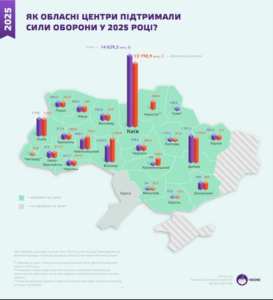 Скільки грошей виділили обласні центри на підтримку війська у 2025 році Скільки грошей виділили обласні центри на підтримку війська у 2025 році