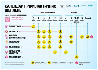 Національний календар профілактичних щеплень Національний календар профілактичних щеплень