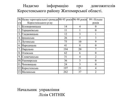 99 і більше: на Житомирщині проживають близько сотні старожилів 99 і більше: на Житомирщині проживають близько сотні старожилів