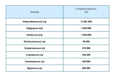 Яка громада Житомирщини купила найбільше безпілотників через Prozorro у першому півріччі 2024 року Яка громада Житомирщини купила найбільше безпілотників через Prozorro у першому півріччі 2024 року