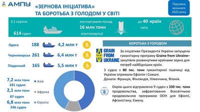 Через українські порти за рік пройшло 59 мільйонів тонн вантажів: підсумки року від АМПУ Через українські порти за рік пройшло 59 мільйонів тонн вантажів: підсумки року від АМПУ
