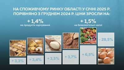 Найбільше на Закарпатті за місяць подорожчали тарифи на воду та овочі, а подешевшали — яйця: статистика
