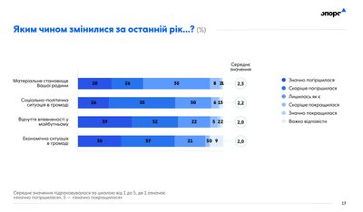 Полтавці незадоволені діючою владою — результати опитування Полтавці незадоволені діючою владою — результати опитування