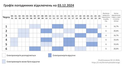 Графік погодинних відключень світла на Хмельниччині 3 грудня Графік погодинних відключень світла на Хмельниччині 3 грудня