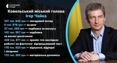 Премії, надбавки і зарплати в міських радах на Волині — Ігор Чайка Премії, надбавки і зарплати в міських радах на Волині — Ігор Чайка