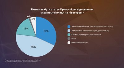 Соцопитування про статус Криму після його деокупації