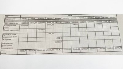 Скріншот відповіді на запит Суспільного щодо зарплат керівників комунальних підприємств Хмельницького Скріншот відповіді на запит Суспільного щодо зарплат керівників комунальних підприємств Хмельницького