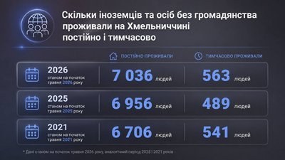 Скільки іноземців та осіб без громадянства проживали на Хмельниччині постійно і тимчасово Скільки іноземців та осіб без громадянства проживали на Хмельниччині постійно і тимчасово