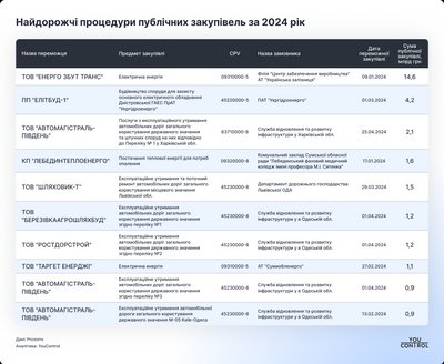 Фірма з Житомира виграла одну з найдорожчих закупівель у 2024 році — YouControl Фірма з Житомира виграла одну з найдорожчих закупівель у 2024 році — YouControl
