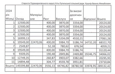 Які зарплати керівників Усть-Путильської громади на Буковині Які зарплати керівників Усть-Путильської громади на Буковині