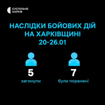 Поранені і загиблі внаслідок бойових дій на Харківщині за тиждень Поранені і загиблі внаслідок бойових дій на Харківщині за тиждень