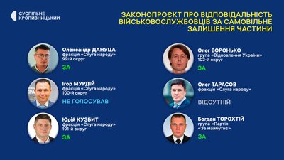 як голосували нардепи від Кіровоградщини як голосували нардепи від Кіровоградщини