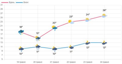 Невеликий дощ: якою буде погода в Запоріжжі 21 травня Невеликий дощ: якою буде погода в Запоріжжі 21 травня
