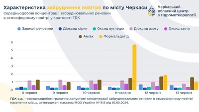 повітря повітря