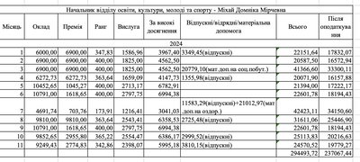 Які зарплати керівників Камʼянецької громади на Буковині