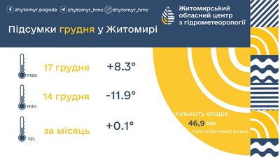 Погодні підсумки 2024 року на Житомирщині: рекорди температур та опадів Погодні підсумки 2024 року на Житомирщині: рекорди температур та опадів