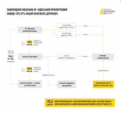 За організацію корупційної схеми на "Одеському припортовому заводі" оголосили підозру екснардепу За організацію корупційної схеми на "Одеському припортовому заводі" оголосили підозру екснардепу