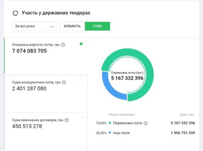 Фірма з Житомира виграла одну з найдорожчих закупівель у 2024 році — YouControl Фірма з Житомира виграла одну з найдорожчих закупівель у 2024 році — YouControl
