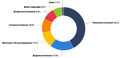 Розподіл боргів за комунальні послуги в Україні Розподіл боргів за комунальні послуги в Україні