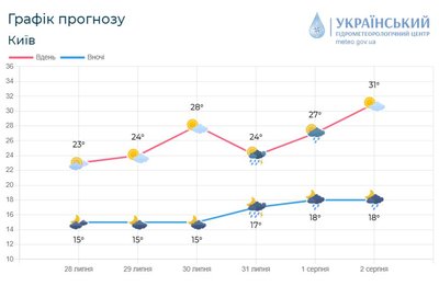 Синоптики у Києві та області прогнозують дощ Синоптики у Києві та області прогнозують дощ