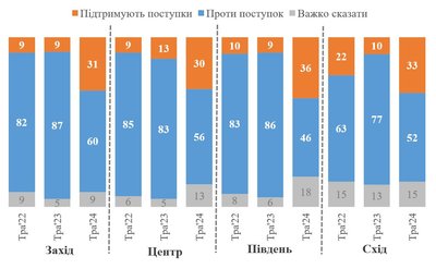 Графік 2. Готовність до територіальних поступок у регіональному вимірі Графік 2. Готовність до територіальних поступок у регіональному вимірі