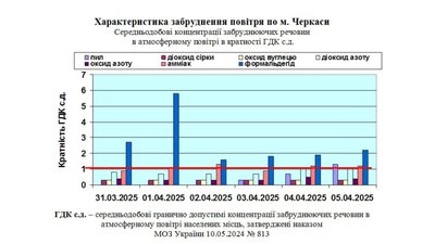 Характеристика забруднення повітря у Черкасах Характеристика забруднення повітря у Черкасах