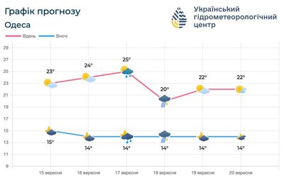 Погода в Одесі 15-20 вересня Погода в Одесі 15-20 вересня