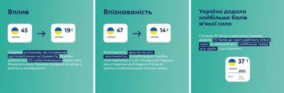 У 20-ці Global Soft Power Index: Україна посилює власну впізнаваність та впливовість у світі У 20-ці Global Soft Power Index: Україна посилює власну впізнаваність та впливовість у світі