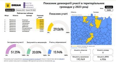 Жителі яких громади Рівненщини найбільше впливають на рішення місцевих рад Жителі яких громади Рівненщини найбільше впливають на рішення місцевих рад