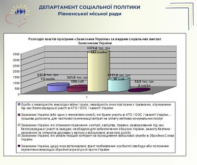 Понад 22 мільйони гривень спрямували на підтримку захисників України та їхніх родин у Рівному Понад 22 мільйони гривень спрямували на підтримку захисників України та їхніх родин у Рівному