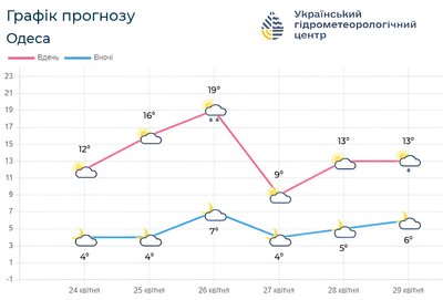 Погода в Одесі 25-29 квітня Погода в Одесі 25-29 квітня