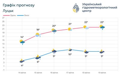 Чи повернеться тепло на Волинь: тижневий прогноз погоди від синоптиків Чи повернеться тепло на Волинь: тижневий прогноз погоди від синоптиків
