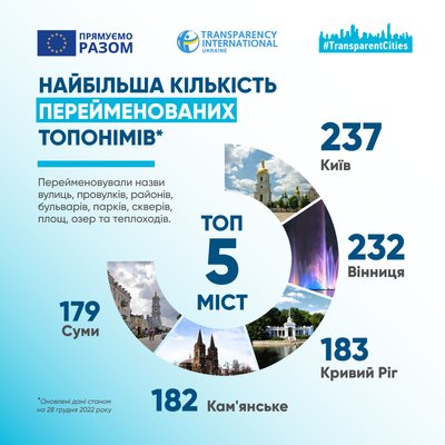 Рейтинг українських міст за кількістю перейменованих топонімів від Transparency International Ukraine Рейтинг українських міст за кількістю перейменованих топонімів від Transparency International Ukraine