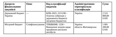 На Житомирщині планують купити 5 шкільних автобусів за майже 19 мільйонів гривень. Що відомо На Житомирщині планують купити 5 шкільних автобусів за майже 19 мільйонів гривень. Що відомо