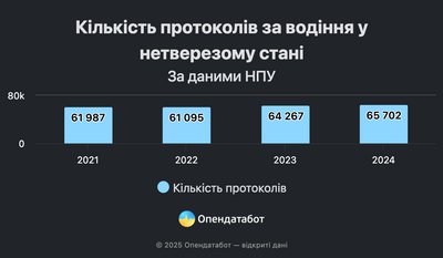 На Житомирщині зафіксували понад 1300 випадків нетверезого водіння у 2024 році На Житомирщині зафіксували понад 1300 випадків нетверезого водіння у 2024 році