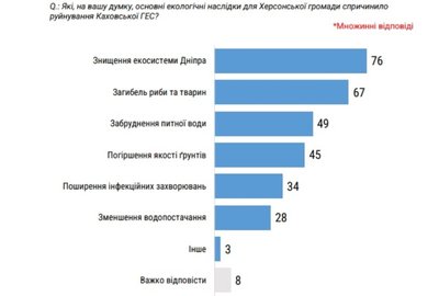 Підрив Каховської ГЕС: думки херсонців щодо наслідків і майбутнього територій зникнення водосховища Підрив Каховської ГЕС: думки херсонців щодо наслідків і майбутнього територій зникнення водосховища