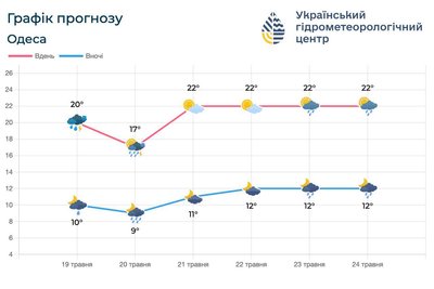 Дощі та поривчастиний вітер: прогноз погоди для Одещини до 24 травня