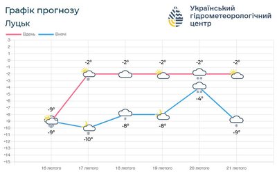 Похолодання й сніг наприкінці тижня: детальний прогноз погоди на Волині Похолодання й сніг наприкінці тижня: детальний прогноз погоди на Волині