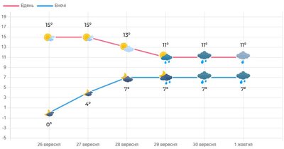 погода в Луцьку погода в Луцьку