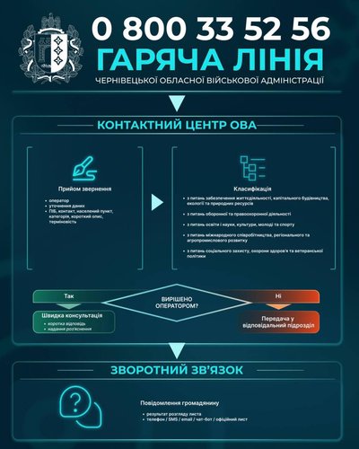 як працює гаряча лінія Чернівецької ОВА як працює гаряча лінія Чернівецької ОВА