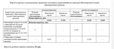 У Житомирі подорожчає проїзд у громадському транспорті — скільки платитимуть пасажири та що кажуть у міськраді У Житомирі подорожчає проїзд у громадському транспорті — скільки платитимуть пасажири та що кажуть у міськраді