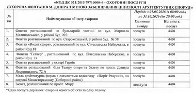У Дніпрі на обслуговування та охорону фонтанів витратять понад 40 млн грн У Дніпрі на обслуговування та охорону фонтанів витратять понад 40 млн грн