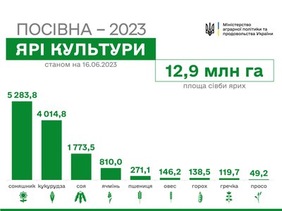 Посівна-2023. Фото: МінАПК Посівна-2023. Фото: МінАПК