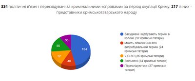 З початку окупації Криму зафіксовано 334 політв'язні — КРЦ З початку окупації Криму зафіксовано 334 політв'язні — КРЦ