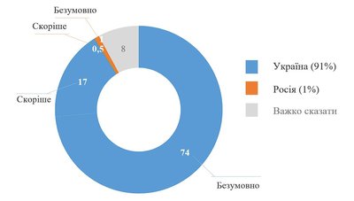 Більшість киян вважають, що війна в країні триватиме ще понад рік, при цьому 90% вірять у перемогу — дані соцопитування Більшість киян вважають, що війна в країні триватиме ще понад рік, при цьому 90% вірять у перемогу — дані соцопитування