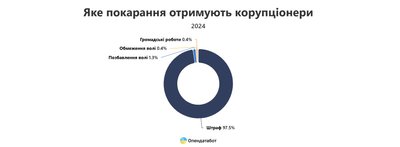 Скільки вироків винесли корупціонерам від початку року на Волині Скільки вироків винесли корупціонерам від початку року на Волині